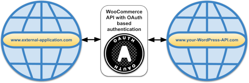 How to Add Authentication to WordPress API Functions Provided using WooCommerce API Plugin